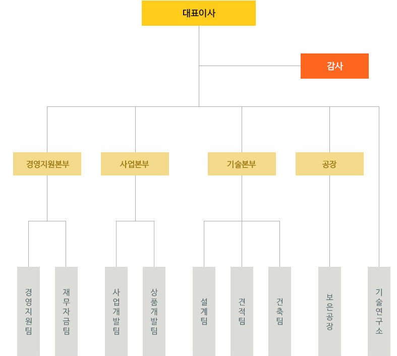 범양플로이 조직도