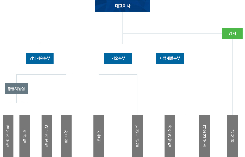 조직도