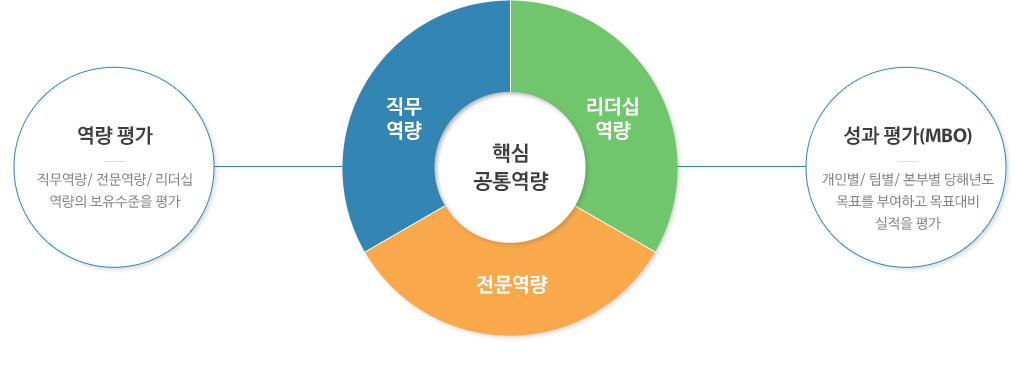 핵심공통역량