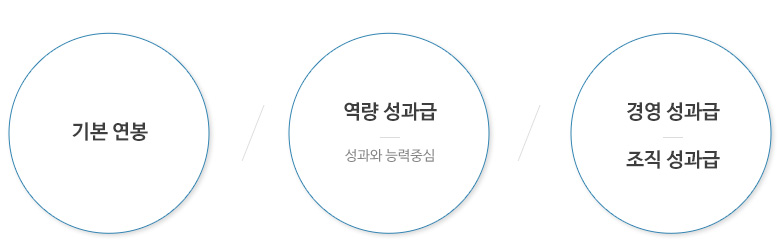 임금