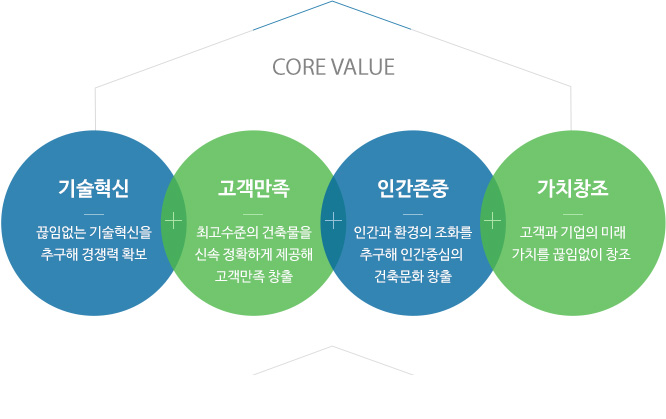 core value